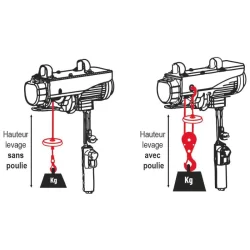 Palan électrique Sodise 950W Charge max 400kg avec poulie Câble 12M - Livré avec 2 brides